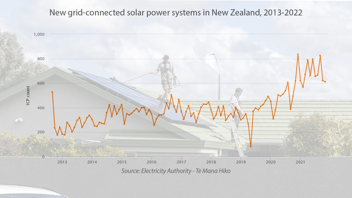 A graph showing the number of new solar electricity installations connected to the New Zealand grid.